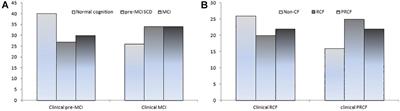 Clinical and Objective Cognitive Measures for the Diagnosis of Cognitive Frailty Subtypes: A Comparative Study